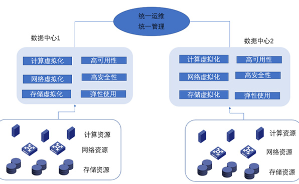 運營商服務器數(shù)據(jù)中心架構
